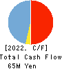 Media Five Co. Cash Flow Statement 2022年May期 Media Five Co. Cash Flow Statement 2022年5月期