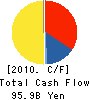 Elpida Memory,Inc. Cash Flow Statement 2010年3月期