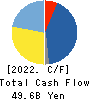 W-SCOPE Corporation Cash Flow Statement 2022年12月期