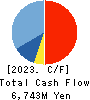 HAPPINET CORPORATION Cash Flow Statement 2023年3月期