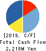 SPARX Group Co., Ltd. Cash Flow Statement 2019年3月期