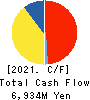 Godo Steel, Ltd. Cash Flow Statement 2021年Mar期 Godo Steel, Ltd. Cash Flow Statement 2021年3月期