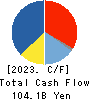 ADVANTEST CORPORATION Cash Flow Statement 2023年3月期