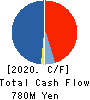 GAKUJO CO.,Ltd. Cash Flow Statement 2020年10月期