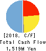 ACCESS CO.,LTD. Cash Flow Statement 2018年Jan期 ACCESS CO.,LTD. Cash Flow Statement 2018年1月期