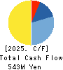 SUGAI CHEMICAL INDUSTRY CO.,LTD. Cash Flow Statement 2025年Mar期 SUGAI CHEMICAL INDUSTRY CO.,LTD. Cash Flow Statement 2025年3月期