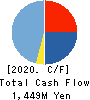 KIYO Learning Co.,Ltd. Cash Flow Statement 2020年12月期