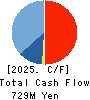 Kurashicom Inc. Cash Flow Statement 2025年Jul期 Kurashicom Inc. Cash Flow Statement 2025年7月期