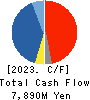 FUJIMI INCORPORATED Cash Flow Statement 2023年Mar期 FUJIMI INCORPORATED Cash Flow Statement 2023年3月期