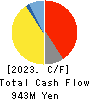 SHOWA PAXXS CORPORATION Cash Flow Statement 2023年Mar期 SHOWA PAXXS CORPORATION Cash Flow Statement 2023年3月期