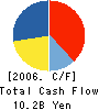 TOKAI CORPORATION Cash Flow Statement 2006年3月期