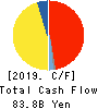 DENTSU GROUP INC. Cash Flow Statement 2019年Dec期 DENTSU GROUP INC. Cash Flow Statement 2019年12月期