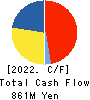 FULUHASHI EPO CORPORATION Cash Flow Statement 2022年3月期