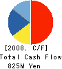 CENTRAL UNI CO.,LTD. Cash Flow Statement 2008年3月期