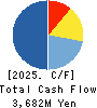 XNET Corporation Cash Flow Statement 2025年3月期