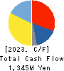 SPK CORPORATION Cash Flow Statement 2023年Mar期 SPK CORPORATION Cash Flow Statement 2023年3月期