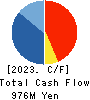VIA Holdings,Inc. Cash Flow Statement 2023年3月期