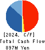 CENTURY 21 Cash Flow Statement 2024年Mar期 CENTURY 21 Cash Flow Statement 2024年3月期