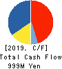 ITFOR Inc. Cash Flow Statement 2019年3月期