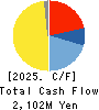 Serverworks Co.,Ltd. Cash Flow Statement 2025年2月期
