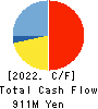 LAND Co., Ltd. Cash Flow Statement 2022年2月期