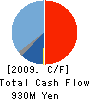SEGA TOYS CO.,LTD. Cash Flow Statement 2009年3月期