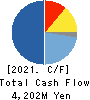 Laox Holdings CO.,LTD. Cash Flow Statement 2021年12月期
