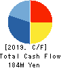Media Research Institute,Inc. Cash Flow Statement 2019年7月期