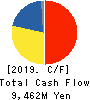 OKAMURA CORPORATION Cash Flow Statement 2019年3月期