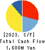 WILLs Inc. Cash Flow Statement 2023年12月期