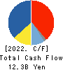 KOKUYO CO.,LTD. Cash Flow Statement 2022年12月期