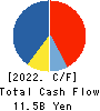TAKUMA CO.,LTD. Cash Flow Statement 2022年3月期