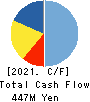 PhoenixBio Co.,Ltd. Cash Flow Statement 2021年3月期