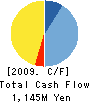 Topura Co.,Ltd. Cash Flow Statement 2009年3月期
