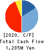 Nippon Avionics Co., Ltd. Cash Flow Statement 2020年3月期