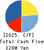 NICHIRYOKU CO.,LTD. Cash Flow Statement 2025年Mar期 NICHIRYOKU CO.,LTD. Cash Flow Statement 2025年3月期