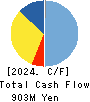 Estore Corporation Cash Flow Statement 2024年Mar期 Estore Corporation Cash Flow Statement 2024年3月期