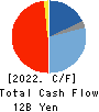 Shinko Shoji Co.,Ltd. Cash Flow Statement 2022年Mar期 Shinko Shoji Co.,Ltd. Cash Flow Statement 2022年3月期