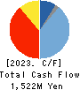 IKEGAMI TSUSHINKI CO.,LTD. Cash Flow Statement 2023年Mar期 IKEGAMI TSUSHINKI CO.,LTD. Cash Flow Statement 2023年3月期