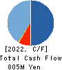 MITACHI CO.,LTD. Cash Flow Statement 2022年5月期