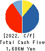 NIDEC OKK CORPORATION Cash Flow Statement 2022年3月期