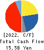 KYOEI STEEL LTD. Cash Flow Statement 2022年Mar期 KYOEI STEEL LTD. Cash Flow Statement 2022年3月期
