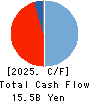 TOA CORPORATION Cash Flow Statement 2025年Mar期 TOA CORPORATION Cash Flow Statement 2025年3月期