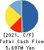 Kyosan Electric Manufacturing Co.,Ltd. Cash Flow Statement 2021年3月期