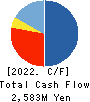 Unipos Inc. Cash Flow Statement 2022年3月期