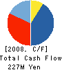 TCB Holdings Corporation Cash Flow Statement 2008年3月期