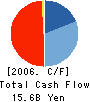 LOPRO CORPORATION Cash Flow Statement 2006年3月期