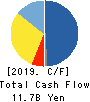 KAGA ELECTRONICS CO.,LTD. Cash Flow Statement 2019年3月期