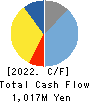 JAPAN POWER FASTENING CO.,LTD. Cash Flow Statement 2022年12月期