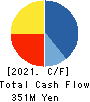 Howtelevision,Inc. Cash Flow Statement 2021年1月期